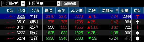 克服瓶頸,準備量產,9月雙增,股價收復所有均線
