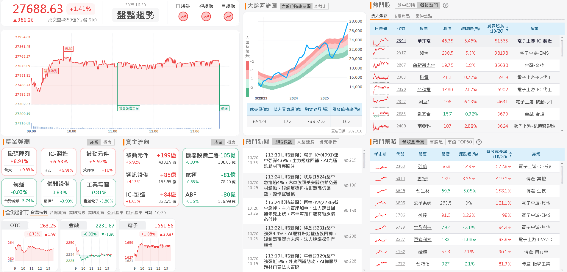 克服瓶頸,準備量產,9月雙增,股價收復所有均線