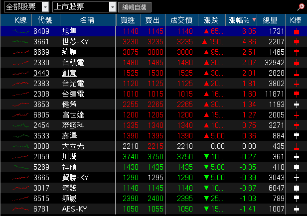 克服瓶頸,準備量產,9月雙增,股價收復所有均線
