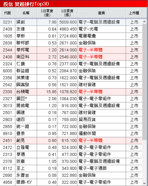 克服瓶頸,準備量產,9月雙增,股價收復所有均線