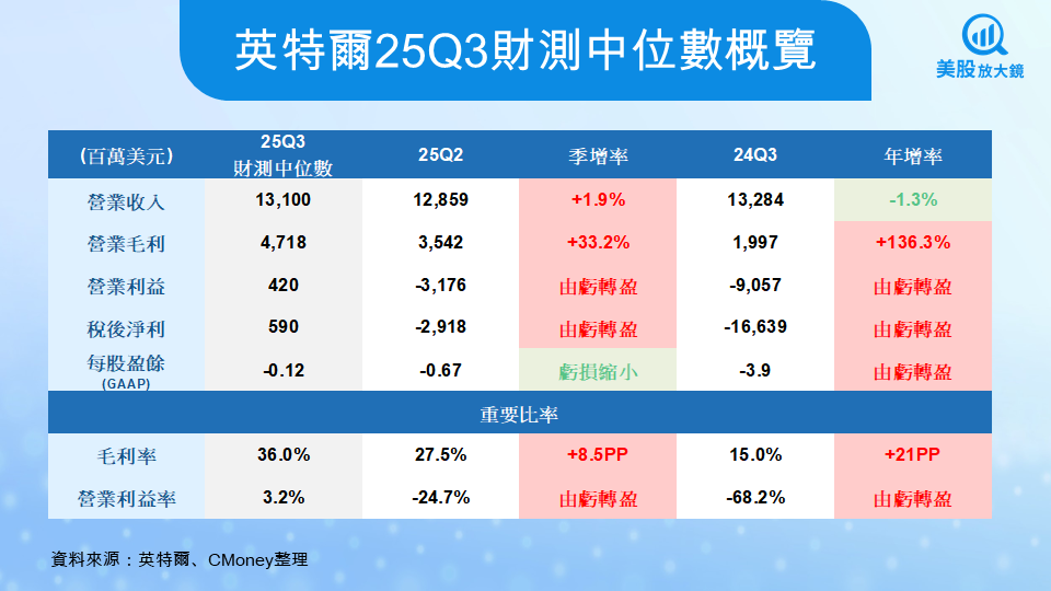 【美股焦點】英特爾25Q3財報前瞻,AI拐點將至,還是最後的賭局?