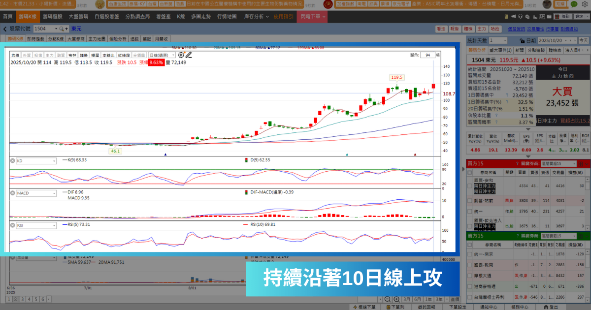 【強勢股解析】與鴻海結盟漲不停,「傳產股」爆量再飆9.63%!