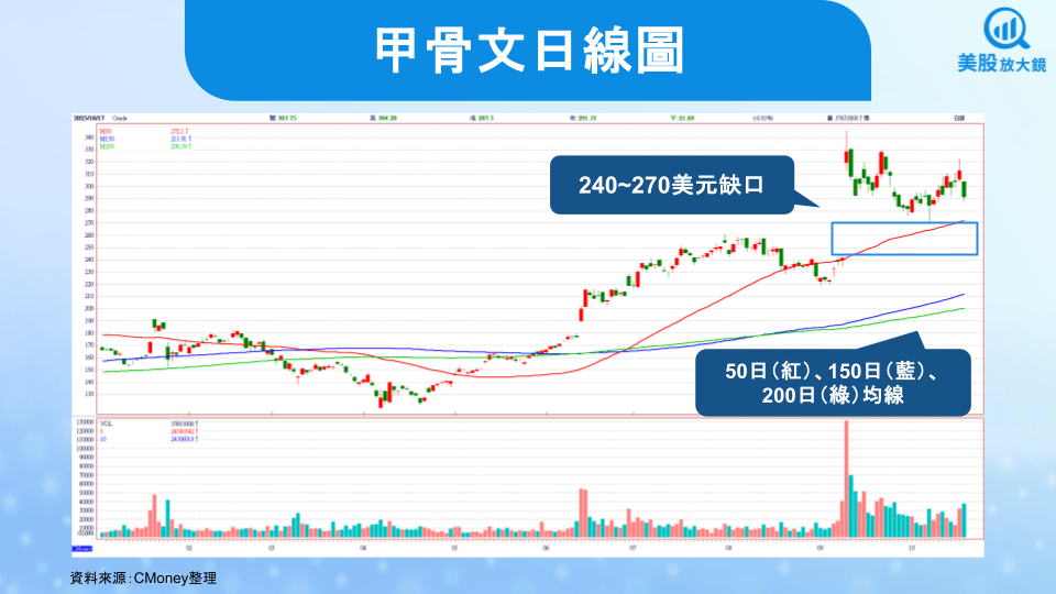 【美股研究報告】Oracle股價重挫近7%,AI大明星怎麼了?