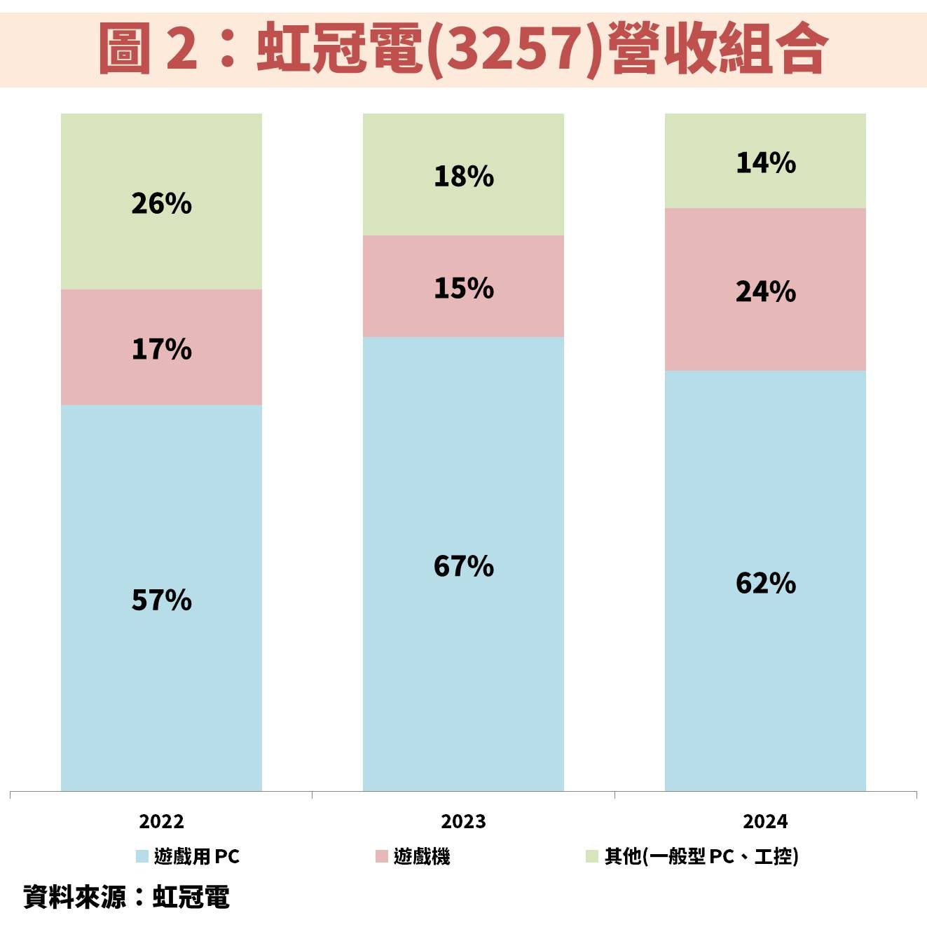 受惠顯示卡、遊戲機新產品推出，虹冠電(3257)獲利重返成長軌道