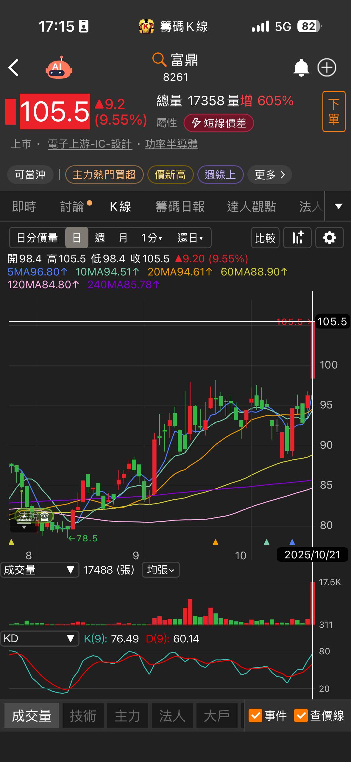 富鼎(8261)強攻漲停,安世半導體轉單潮來了!