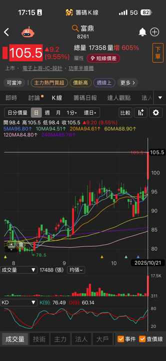 富鼎(8261)強攻漲停,安世半導體轉單潮來了!