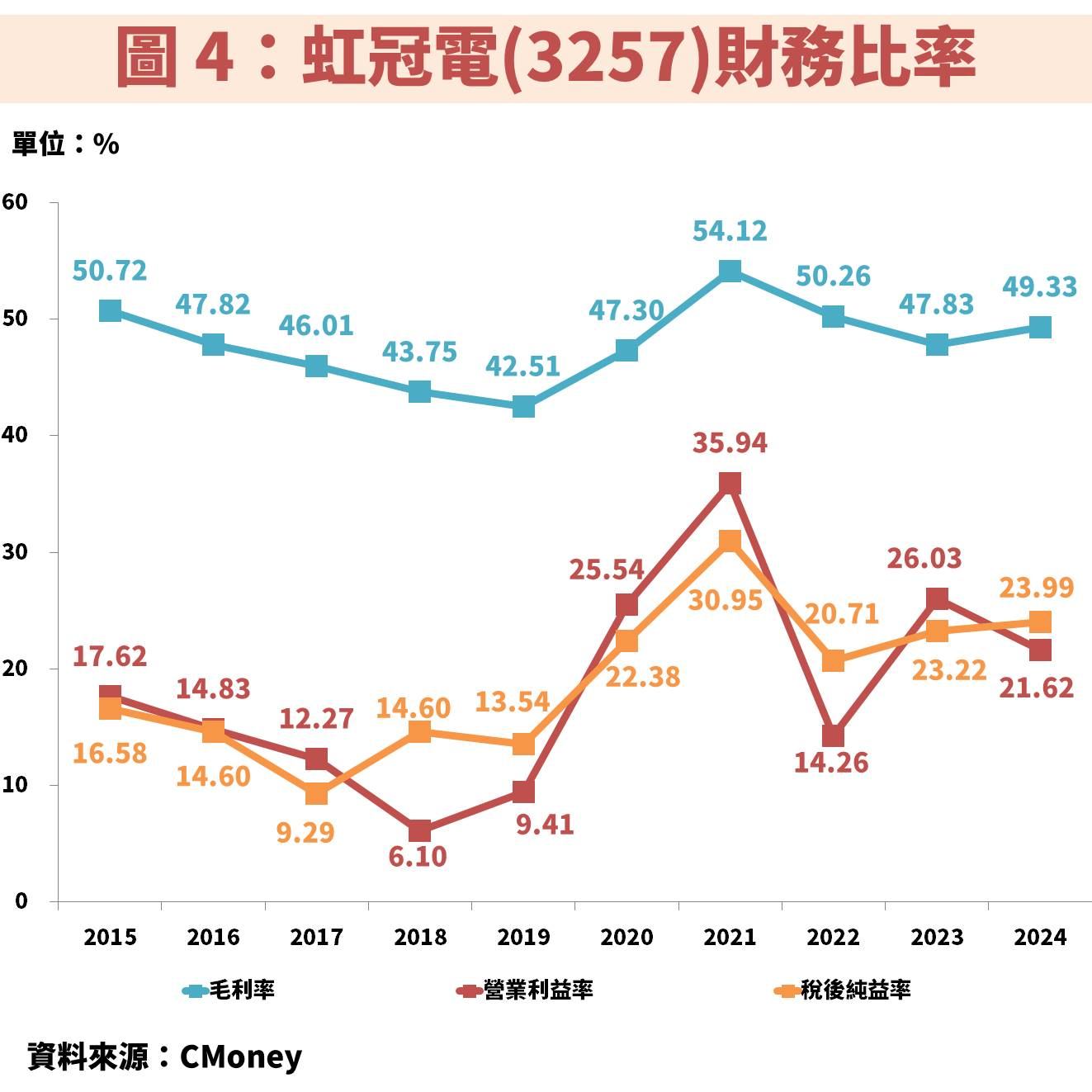 受惠顯示卡、遊戲機新產品推出，虹冠電(3257)獲利重返成長軌道