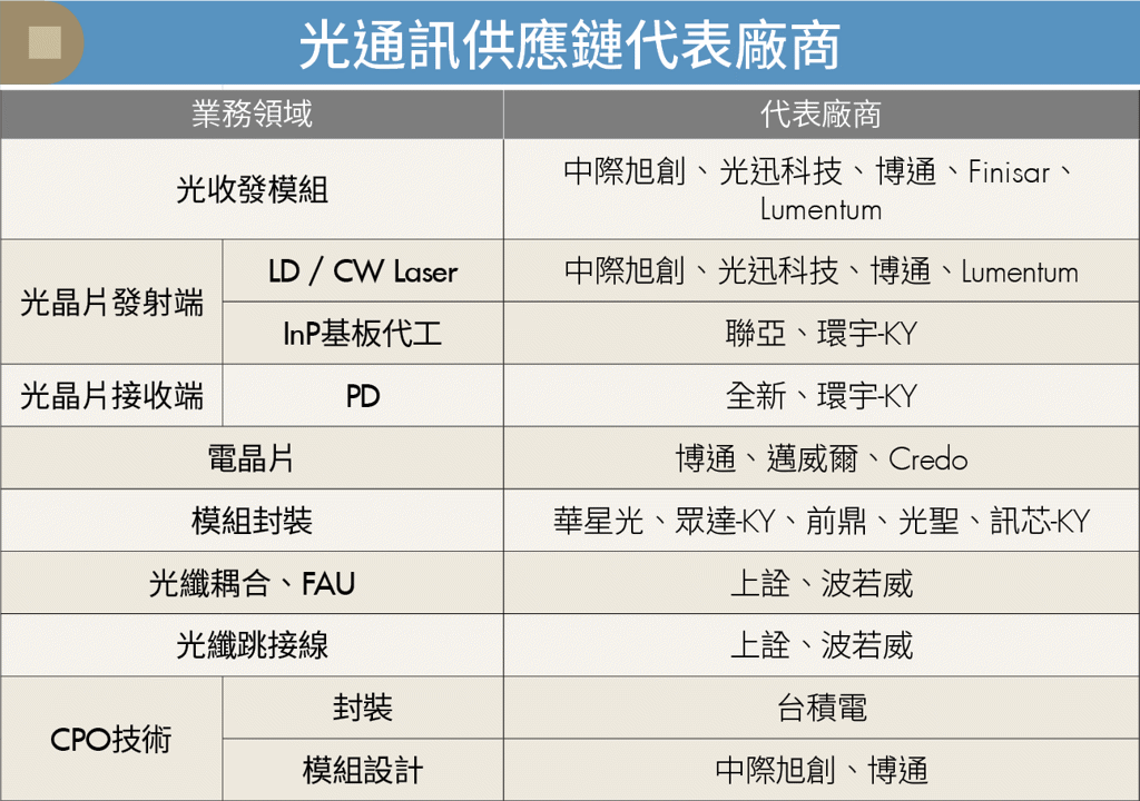 光速時代來臨！AI推升1.6T光收發模組需求爆發 台廠搶進CPO封裝商機