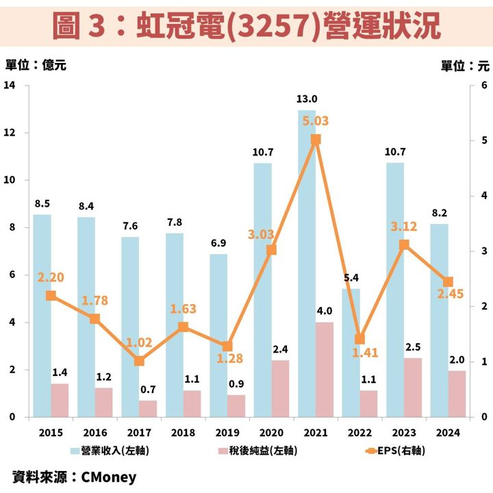 受惠顯示卡、遊戲機新產品推出，虹冠電(3257)獲利重返成長軌道