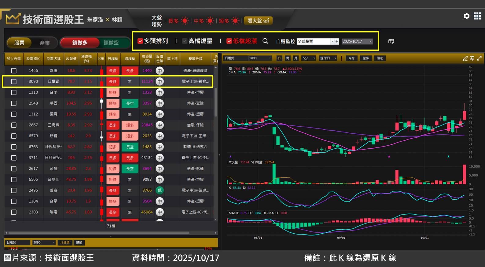 日電貿(3090)受惠被動元件將進入漲價行情