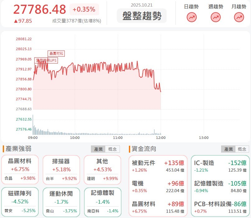強茂、台半、富鼎攻漲停、安世半導體轉單潮爆發！