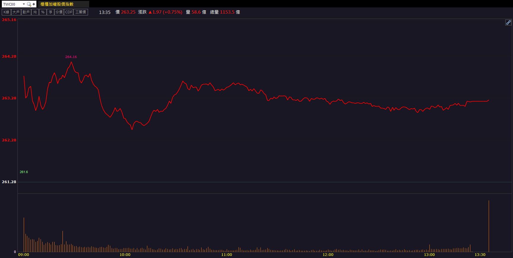 AI伺服器需求推升!鴻海(2317)股價衝近18年高點!