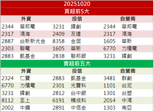 AI伺服器需求推升!鴻海(2317)股價衝近18年高點!