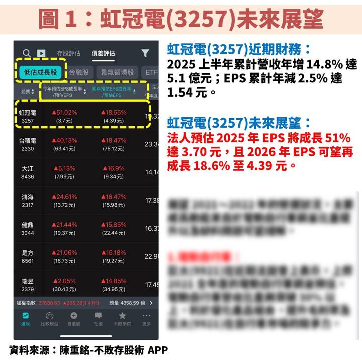 受惠顯示卡、遊戲機新產品推出，虹冠電(3257)獲利重返成長軌道