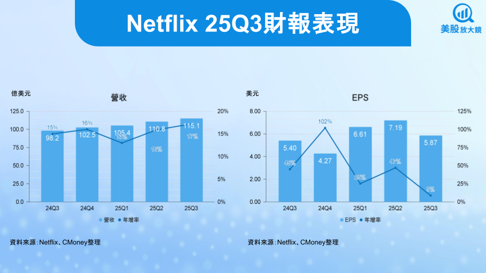 【美股研究報告】Netflix 25Q3獲利不佳股價下挫6.5％，是危機還是新的布局良機？