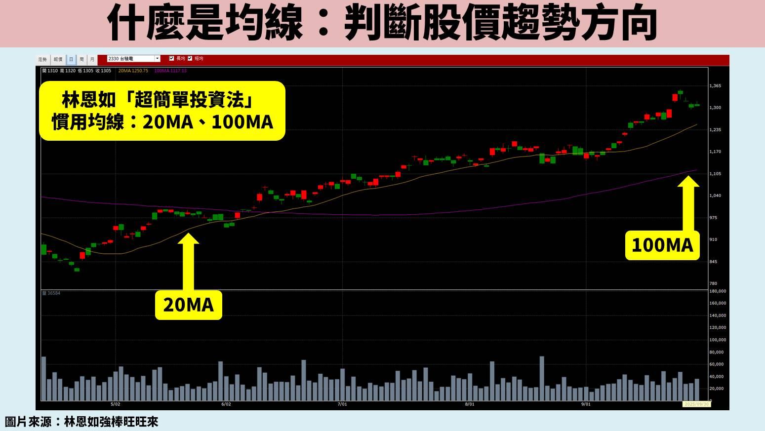 股票新手必看：K 線、均線、成交量完整入門