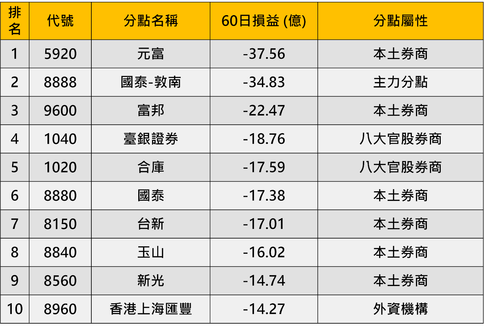 外資大賺800億稱霸！「這分點」卻慘賠37億 ...