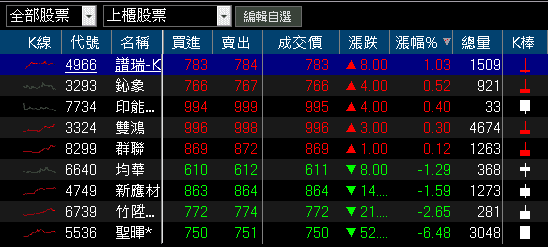 雙吃 AI 伺服器、機器人,鎖萬張漲停