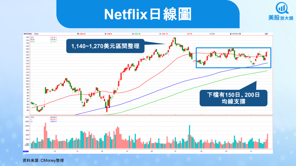 【美股研究報告】Netflix 25Q3獲利不佳股價下挫6.5％，是危機還是新的布局良機？