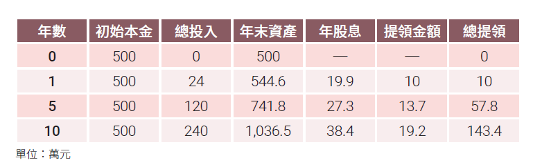 讓股息Cover生活費！打造現金流人生的存股策略
