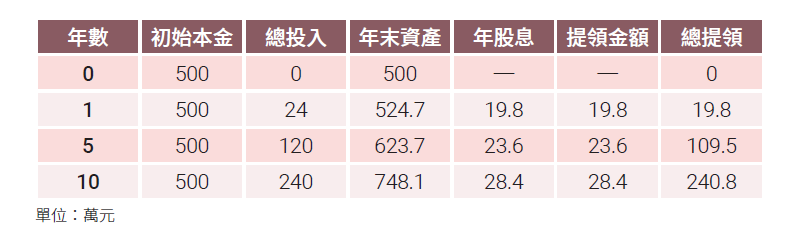 讓股息Cover生活費！打造現金流人生的存股策略