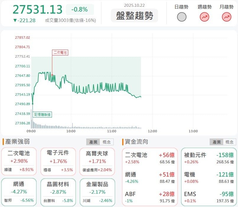 康舒漲停量燈，金仁寶集團擁AI題材開派對！