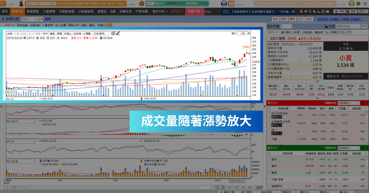 【強勢股解析】AI伺服器帶旺營收，「EMS廠」股價創18年新高！