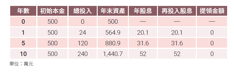 讓股息Cover生活費！打造現金流人生的存股策略