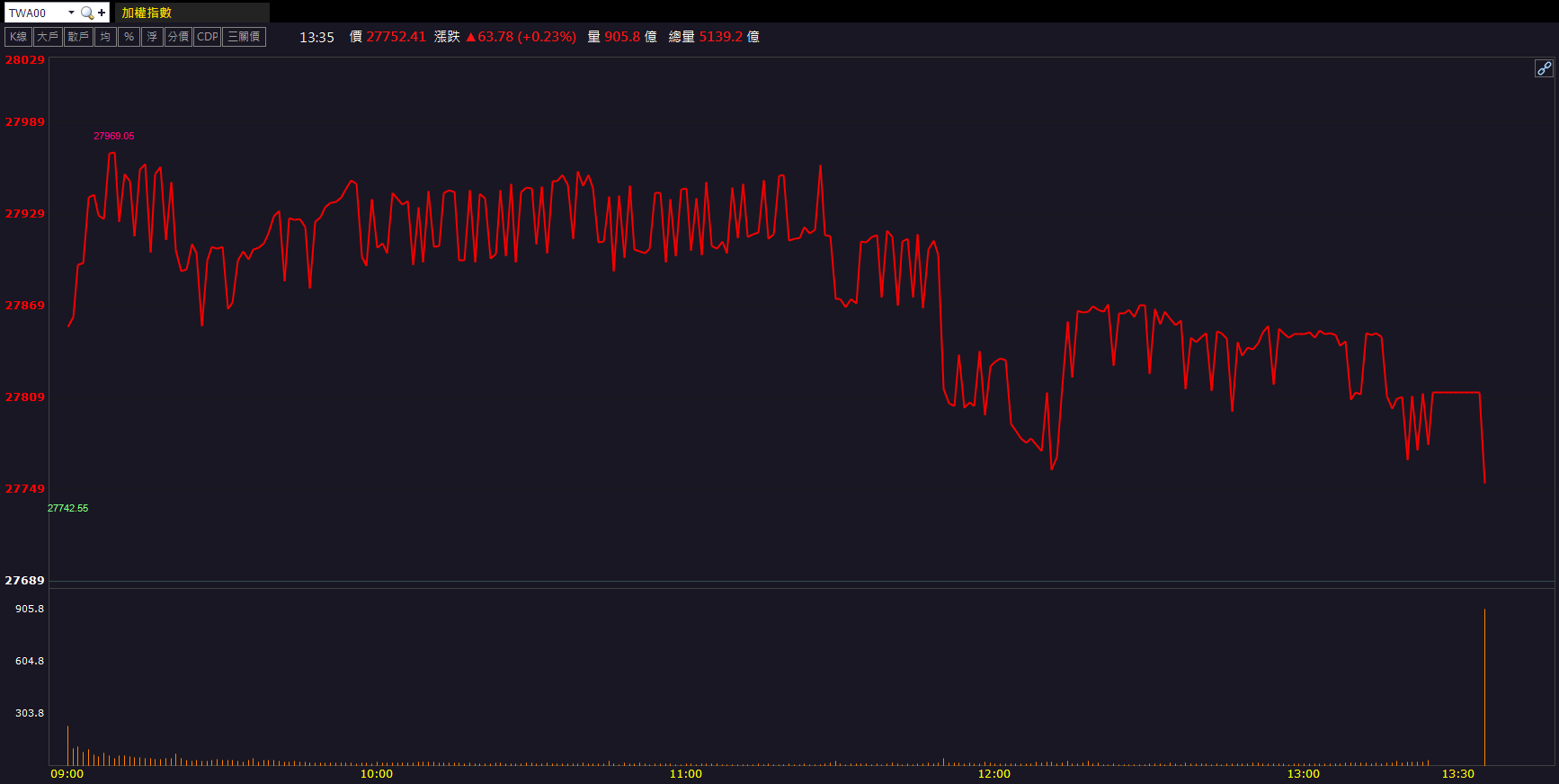 AI伺服器＋IC載板雙引擎！臻鼎-KY(4958)飆漲10％！