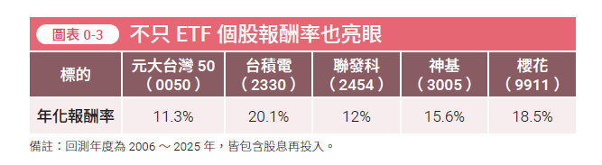 從100萬到500萬:學會個股+ETF雙引擎,讓資產加速滾動