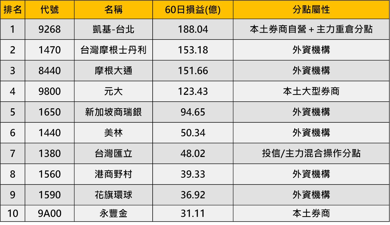 外資大賺800億稱霸！「這分點」卻慘賠37億 ...