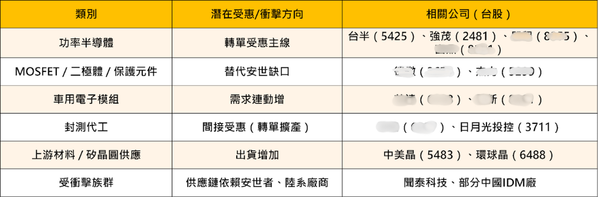 安世半導體風暴來襲，「這12檔」將成為供應鏈新霸主？