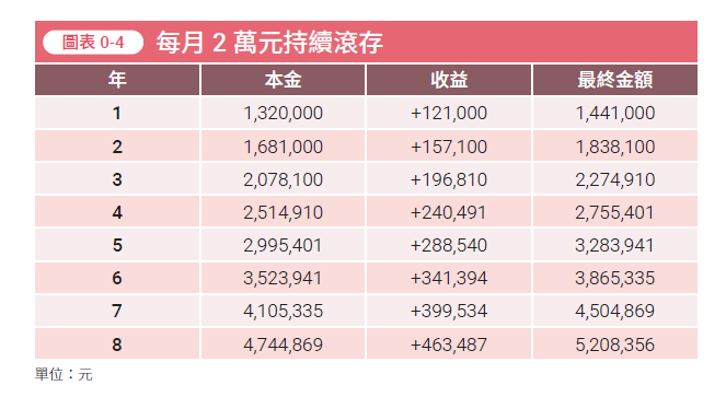 從100萬到500萬：學會個股＋ETF雙引擎，讓資產加速滾動