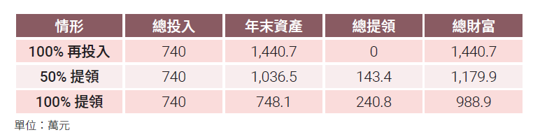 讓股息Cover生活費！打造現金流人生的存股策略