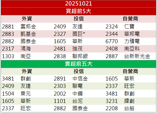 AI伺服器＋IC載板雙引擎！臻鼎-KY(4958)飆漲10％！