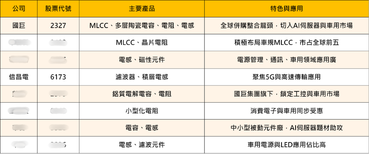 AI伺服器＋電動車引爆行情！「８檔」被動元件全面起漲