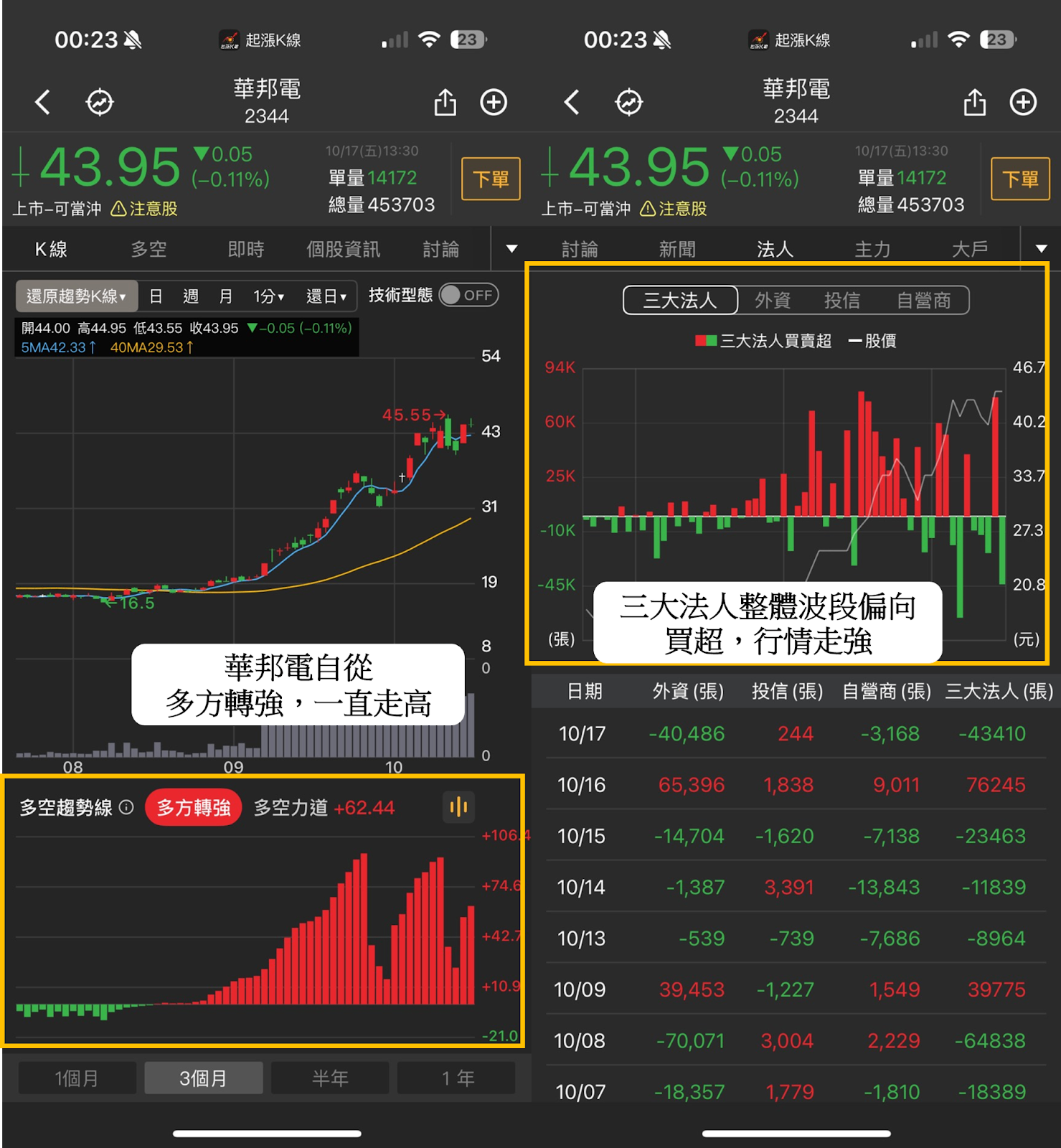 法人狂掃44萬張，「記憶體」狂飆68.98％ #內贈起漲K線VIP權限