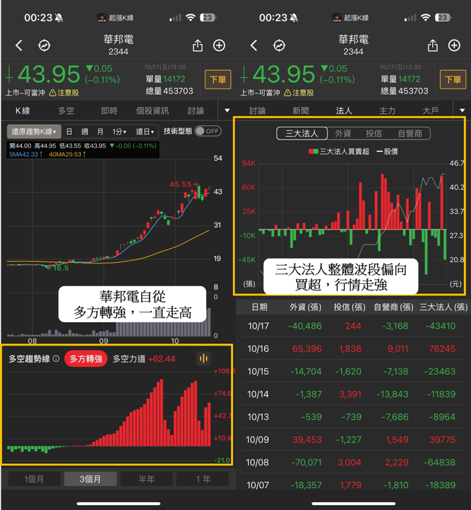 法人狂掃44萬張,「記憶體」狂飆68.98% #內贈起漲K線VIP權限