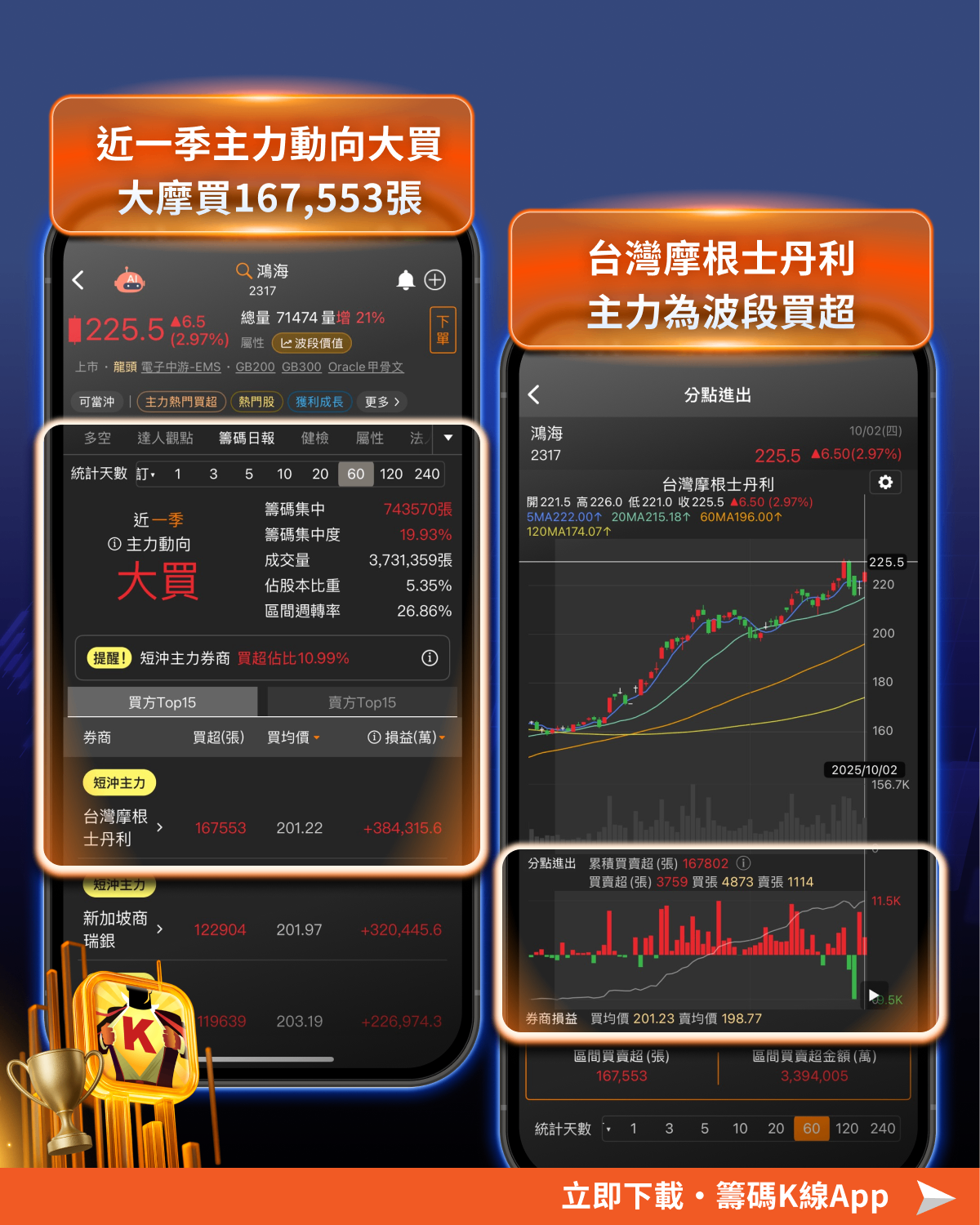 法人狂掃44萬張，「記憶體」狂飆68.98％ #內贈起漲K線VIP權限