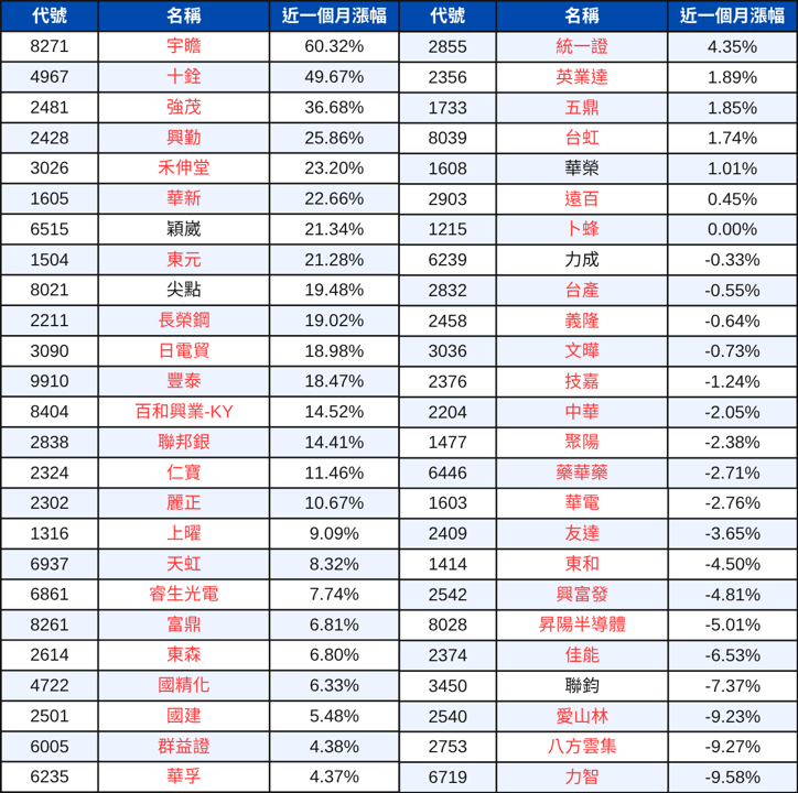 ETF成分股調整分析：配息王00701 & 起漲股00733