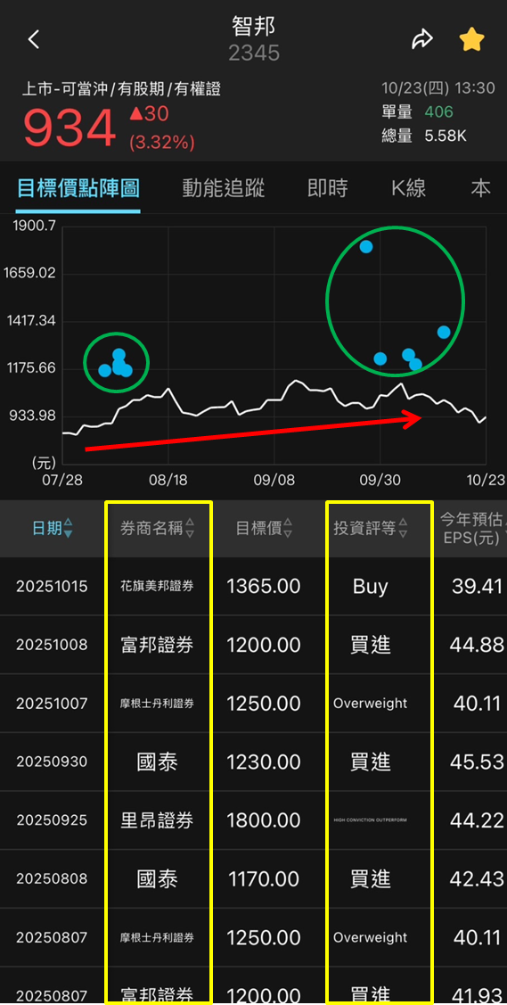 AI 資料中心大升級，智邦（2345）800G 出貨起飛！