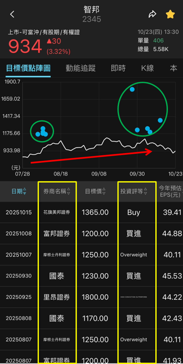 AI 資料中心大升級，智邦（2345）800G 出貨起飛！