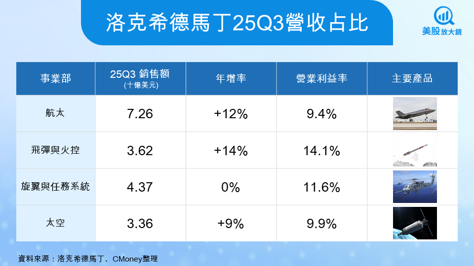 【美股研究報告】洛克希德馬丁25Q3財報平平,卻正悄悄重塑未來戰爭版圖