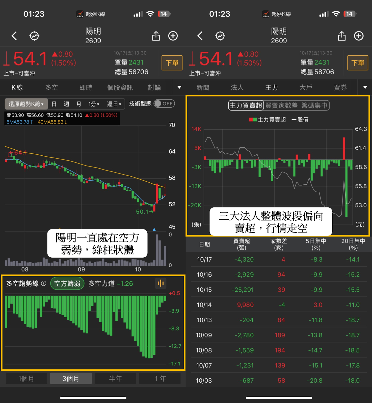 三大法人持股大換血!「這3族群」慘狂砍出清... #加碼送權限