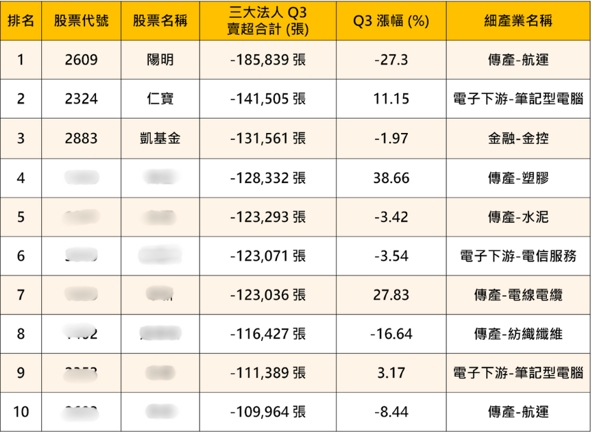 三大法人持股大換血！「這3族群」慘狂砍出清... #加碼送權限