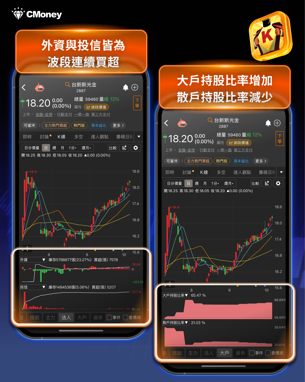 法人狂掃44萬張，「記憶體」狂飆68.98％ #內贈起漲K線VIP權限