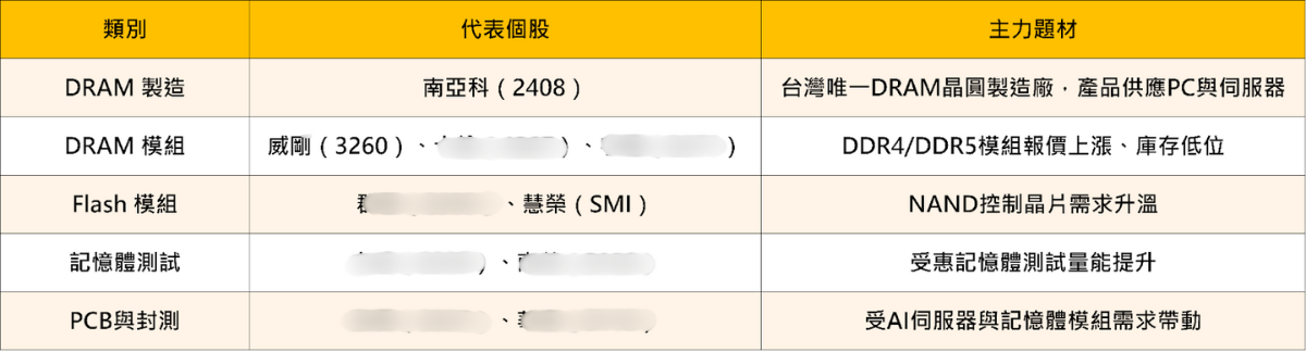 DRAM現貨價暴增3倍，「10檔」概念股再受惠！