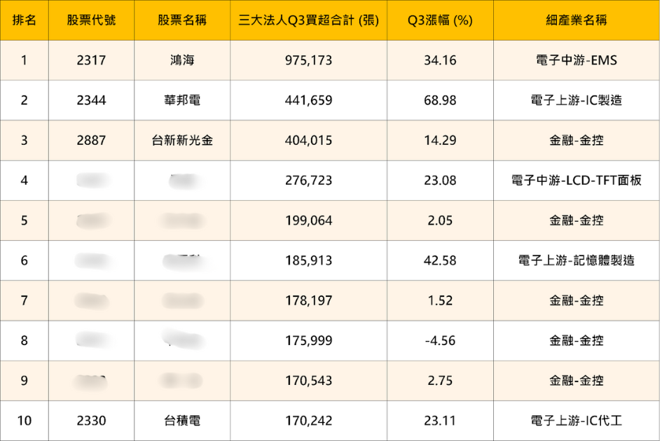 法人狂掃44萬張，「記憶體」狂飆68.98％ #內贈起漲K線VIP權限