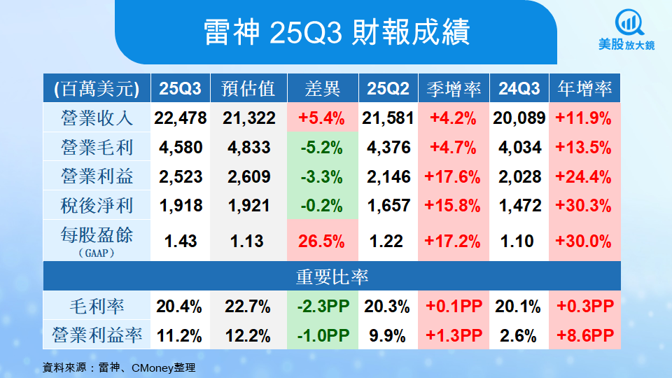 【美股研究報告】雷神25Q3財報亮眼，雙成長引擎推動股價再創新高!