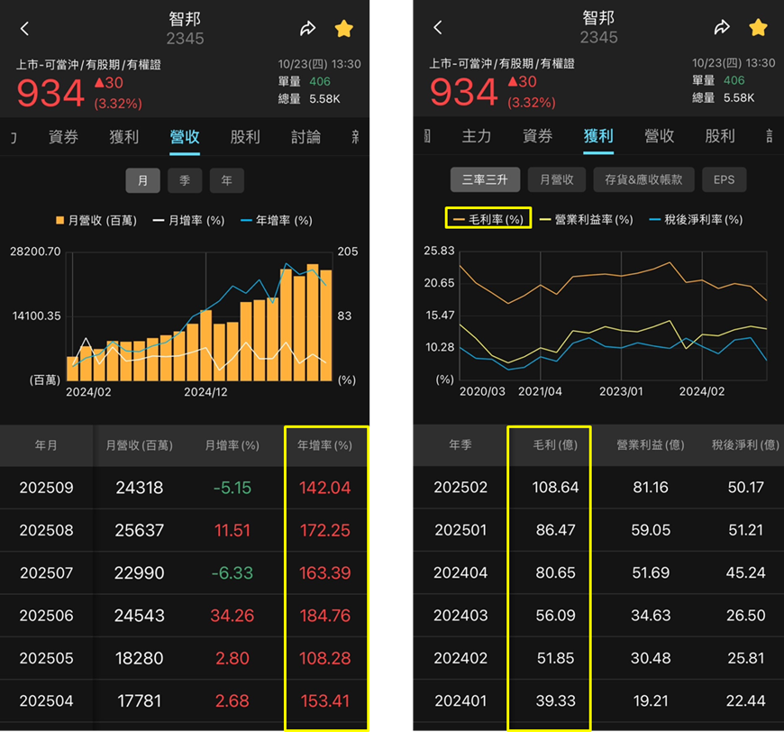AI 資料中心大升級，智邦（2345）800G 出貨起飛！